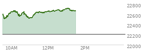 At 10:57 AM EST, the Nasdaq last traded at 22521.475,  up 317.045 points or 1.43%, which is 57.2 points below the open, 19.89 points above the low of the day, and 151.3 points below the high of the day
