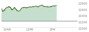 At 11:55 AM EST, the Nasdaq last traded at 22646.784,  up 442.354 points or 1.99%, which is 68.11 points above the open, 145.2 points above the low of the day, and 25.99 points below the high of the day