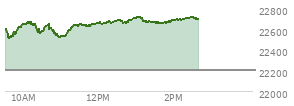 At 12:15 PM EST, the Nasdaq last traded at 22667.927,  up 463.497 points or 2.09%, which is 89.25 points above the open, 166.35 points above the low of the day, and 4.85 points below the high of the day