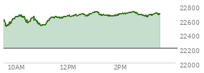At 01:05 PM EST, the Nasdaq last traded at 22712.272,  up 507.842 points or 2.29%, which is 133.6 points above the open, 210.69 points above the low of the day, and 4.4 points below the high of the day