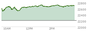 At 01:41 PM EST, the Nasdaq last traded at 22657.741,  up 453.311 points or 2.04%, which is 79.07 points above the open, 156.16 points above the low of the day, and 59.54 points below the high of the day