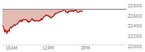 At 09:33 AM EST, the Nasdaq last traded at 22360.007,  down 334.601 points or -1.47%, which is 16.59 points below the open, 1.88 points above the low of the day, and 16.84 points below the high of the day