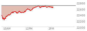 At 10:05 AM EST, the Nasdaq last traded at 22383.541,  down 311.067 points or -1.37%, which is 6.94 points above the open, 164.17 points above the low of the day, and 7.4 points below the high of the day