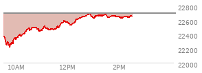 At 10:39 AM EST, the Nasdaq last traded at 22496.016,  down 198.592 points or -0.88%, which is 119.42 points above the open, 276.65 points above the low of the day, and 2.25 points below the high of the day