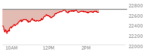 At 10:51 AM EST, the Nasdaq last traded at 22461.691,  down 232.917 points or -1.03%, which is 85.09 points above the open, 242.32 points above the low of the day, and 40.2 points below the high of the day