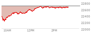 At 10:56 AM EST, the Nasdaq last traded at 22444.916,  down 249.692 points or -1.10%, which is 68.32 points above the open, 225.55 points above the low of the day, and 56.97 points below the high of the day