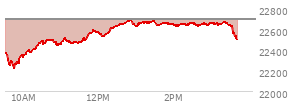 At 11:20 AM EST, the Nasdaq last traded at 22472.136,  down 222.472 points or -0.98%, which is 95.54 points above the open, 252.76 points above the low of the day, and 48.02 points below the high of the day