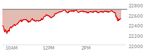 At 11:31 AM EST, the Nasdaq last traded at 22481.376,  down 213.232 points or -0.94%, which is 104.78 points above the open, 262.01 points above the low of the day, and 38.78 points below the high of the day