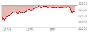 At 11:47 AM EST, the Nasdaq last traded at 22556.301,  down 138.307 points or -0.61%, which is 179.7 points above the open, 336.93 points above the low of the day, and 2.29 points below the high of the day