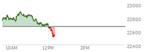 At 04:00 PM EST, the Nasdaq last traded at 22521.701,  down 172.907 points or -0.76%, which is 145.1 points above the open, 307.97 points above the low of the day, and 169.24 points below the high of the day