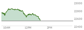 At 09:48 AM EST, the Nasdaq last traded at 22667.518,  up 145.817 points or 0.65%, which is  day's low, 70.98 points below the open, and 78.22 points below the high of the day