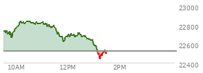 At 10:13 AM EST, the Nasdaq last traded at 22824.151,  up 302.45 points or 1.34%, which is 85.66 points above the open, 160.69 points above the low of the day, and 17.2 points below the high of the day