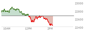 At 10:37 AM EST, the Nasdaq last traded at 22815.954,  up 294.253 points or 1.31%, which is 77.46 points above the open, 152.49 points above the low of the day, and 25.39 points below the high of the day
