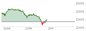 At 10:55 AM EST, the Nasdaq last traded at 22811.413,  up 289.712 points or 1.29%, which is 72.92 points above the open, 147.95 points above the low of the day, and 29.93 points below the high of the day