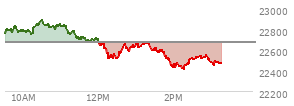 At 11:13 AM EST, the Nasdaq last traded at 22790.272,  up 268.571 points or 1.19%, which is 51.78 points above the open, 126.81 points above the low of the day, and 51.08 points below the high of the day
