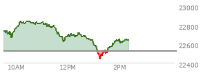 At 11:15 AM EST, the Nasdaq last traded at 22794.756,  up 273.055 points or 1.21%, which is 56.26 points above the open, 131.29 points above the low of the day, and 46.59 points below the high of the day