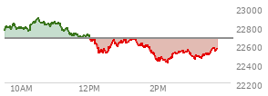At 12:29 PM EST, the Nasdaq last traded at 22712.144,  up 190.443 points or 0.85%, which is 26.35 points below the open, 92.22 points above the low of the day, and 129.2 points below the high of the day