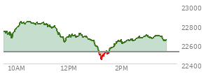 At 12:49 PM EST, the Nasdaq last traded at 22660.544,  up 138.843 points or 0.62%, which is 77.95 points below the open, 40.62 points above the low of the day, and 180.8 points below the high of the day