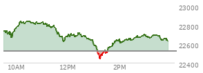 At 01:18 PM EST, the Nasdaq last traded at 22477.994,  down 43.707 points or -0.19%, which is 260.5 points below the open, 50.2 points above the low of the day, and 363.35 points below the high of the day