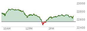 At 02:07 PM EST, the Nasdaq last traded at 22621.841,  up 100.14 points or 0.45%, which is 116.65 points below the open, 194.05 points above the low of the day, and 219.51 points below the high of the day