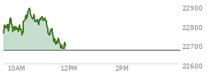 At 09:32 AM EST, the Nasdaq last traded at 22797.46,  up 127.38 points or 0.56%, which is 43.9 points above the open, 43.9 points above the low of the day, and 8.14 points below the high of the day