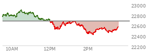 At 12:56 PM EST, the Nasdaq last traded at 22622.945,  down 47.135 points or -0.21%, which is 130.62 points below the open, 125.67 points above the low of the day, and 263.9 points below the high of the day