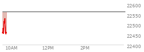 At 04:00 PM EST, the Nasdaq last traded at 22562.537,  down 107.543 points or -0.47%, which is 191.02 points below the open, 157.84 points above the low of the day, and 324.31 points below the high of the day
