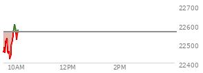 At 04:00 PM EST, the Nasdaq last traded at 22562.537,  down 107.543 points or -0.47%, which is 191.02 points below the open, 157.84 points above the low of the day, and 324.31 points below the high of the day