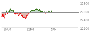 At 04:00 PM EST, the Nasdaq last traded at 22562.537,  down 107.543 points or -0.47%, which is 191.02 points below the open, 157.84 points above the low of the day, and 324.31 points below the high of the day