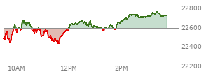 At 04:00 PM EST, the Nasdaq last traded at 22562.537,  down 107.543 points or -0.47%, which is 191.02 points below the open, 157.84 points above the low of the day, and 324.31 points below the high of the day