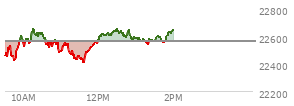 At 09:40 AM EST, the Nasdaq last traded at 22460.635,  down 101.902 points or -0.45%, which is 29.18 points below the open, 23.38 points above the low of the day, and 78.59 points below the high of the day