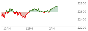 At 10:08 AM EST, the Nasdaq last traded at 22557.844,  down 4.693 points or -0.02%, which is 68.03 points above the open, 144.38 points above the low of the day, and 48.89 points below the high of the day