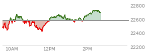 At 10:30 AM EST, the Nasdaq last traded at 22604.427,  up 41.89 points or 0.19%, which is 114.61 points above the open, 190.97 points above the low of the day, and 57.49 points below the high of the day