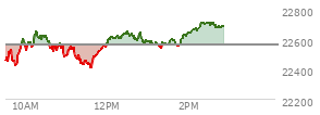At 10:38 AM EST, the Nasdaq last traded at 22543.653,  down 18.884 points or -0.08%, which is 53.84 points above the open, 130.19 points above the low of the day, and 118.26 points below the high of the day