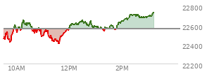 At 11:16 AM EST, the Nasdaq last traded at 22474.725,  down 87.812 points or -0.39%, which is 15.09 points below the open, 61.26 points above the low of the day, and 187.19 points below the high of the day