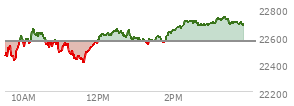 At 12:18 PM EST, the Nasdaq last traded at 22610.922,  up 48.385 points or 0.21%, which is 121.11 points above the open, 213.36 points above the low of the day, and 51 points below the high of the day