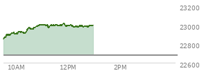At 04:00 PM EST, the Nasdaq last traded at 22679.975,  up 117.438 points or 0.52%, which is 190.16 points above the open, 283.32 points above the low of the day, and 56.03 points below the high of the day