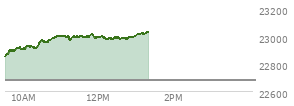 At 09:47 AM EST, the Nasdaq last traded at 22898.388,  up 218.413 points or 0.96%, which is 53.57 points above the open, 53.57 points above the low of the day, and 8.97 points below the high of the day