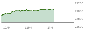 At 10:33 AM EST, the Nasdaq last traded at 22962.11,  up 282.135 points or 1.24%, which is 117.29 points above the open, 117.29 points above the low of the day, and 10.75 points below the high of the day