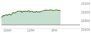 At 10:57 AM EST, the Nasdaq last traded at 22994.039,  up 314.064 points or 1.39%, which is 149.22 points above the open, 149.22 points above the low of the day, and 9.89 points below the high of the day