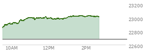 At 11:13 AM EST, the Nasdaq last traded at 22987.808,  up 307.833 points or 1.36%, which is 142.99 points above the open, 142.99 points above the low of the day, and 16.13 points below the high of the day