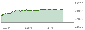 At 11:50 AM EST, the Nasdaq last traded at 23015.296,  up 335.321 points or 1.48%, which is 170.48 points above the open, 170.48 points above the low of the day, and 0.74 points below the high of the day