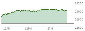 At 12:02 PM EST, the Nasdaq last traded at 22989.399,  up 309.424 points or 1.36%, which is 144.58 points above the open, 144.58 points above the low of the day, and 30.87 points below the high of the day