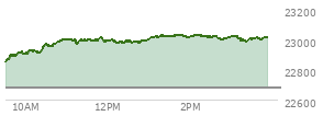 At 12:20 PM EST, the Nasdaq last traded at 22981.317,  up 301.342 points or 1.33%, which is 136.5 points above the open, 136.5 points above the low of the day, and 38.95 points below the high of the day