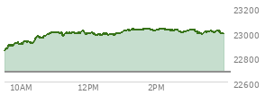 At 12:31 PM EST, the Nasdaq last traded at 22986.471,  up 306.496 points or 1.35%, which is 141.65 points above the open, 141.65 points above the low of the day, and 33.8 points below the high of the day
