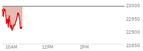 At 04:00 PM EST, the Nasdaq last traded at 22990.543,  up 310.568 points or 1.37%, which is 145.72 points above the open, 145.72 points above the low of the day, and 41.33 points below the high of the day