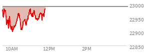 At 04:00 PM EST, the Nasdaq last traded at 22990.543,  up 310.568 points or 1.37%, which is 145.72 points above the open, 145.72 points above the low of the day, and 41.33 points below the high of the day