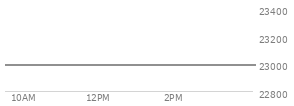 At 04:00 PM EST, the Nasdaq last traded at 22990.543,  up 310.568 points or 1.37%, which is 145.72 points above the open, 145.72 points above the low of the day, and 41.33 points below the high of the day