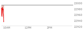 At 04:00 PM EST, the Nasdaq last traded at 22990.543,  up 310.568 points or 1.37%, which is 145.72 points above the open, 145.72 points above the low of the day, and 41.33 points below the high of the day
