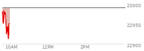 At 04:00 PM EST, the Nasdaq last traded at 22990.543,  up 310.568 points or 1.37%, which is 145.72 points above the open, 145.72 points above the low of the day, and 41.33 points below the high of the day